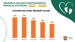 Jaundzimušo skaits Jēkabpils novadā 2021. līdz 2025. gadā