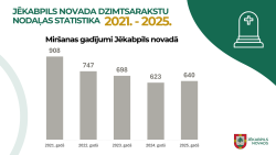 Miršanas gadījumu skaits Jēkabpils novadā no 2021. līdz 2025. gadam
