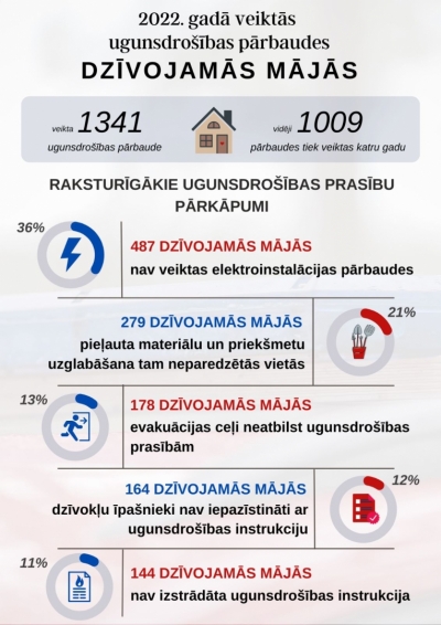 Infografika par ugunsdrošību