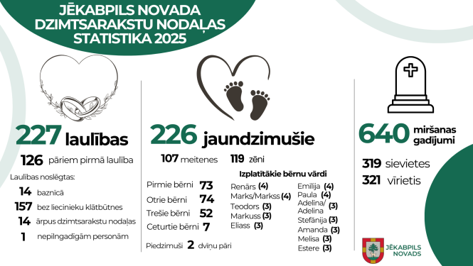 Dzimtsarakstu nodaļas statistika par 2025. gadu