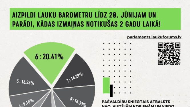 pīrāga veida infografika ar atbalstu lauku iniciatīvām
