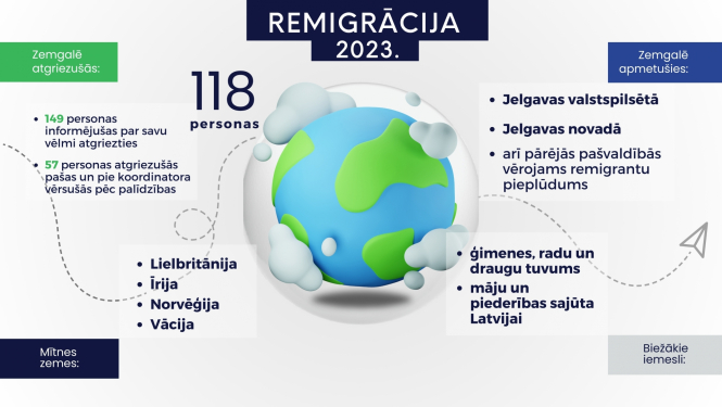 Remigrācijas infografika