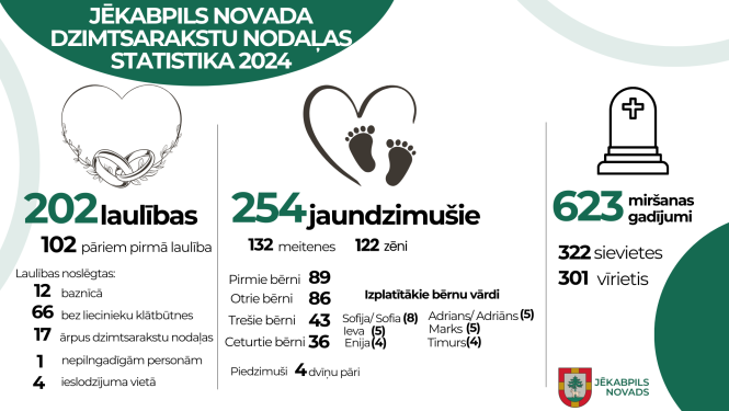 Vizuālais materiāls - statistika Dzimtsarakstu nodaļas 2024