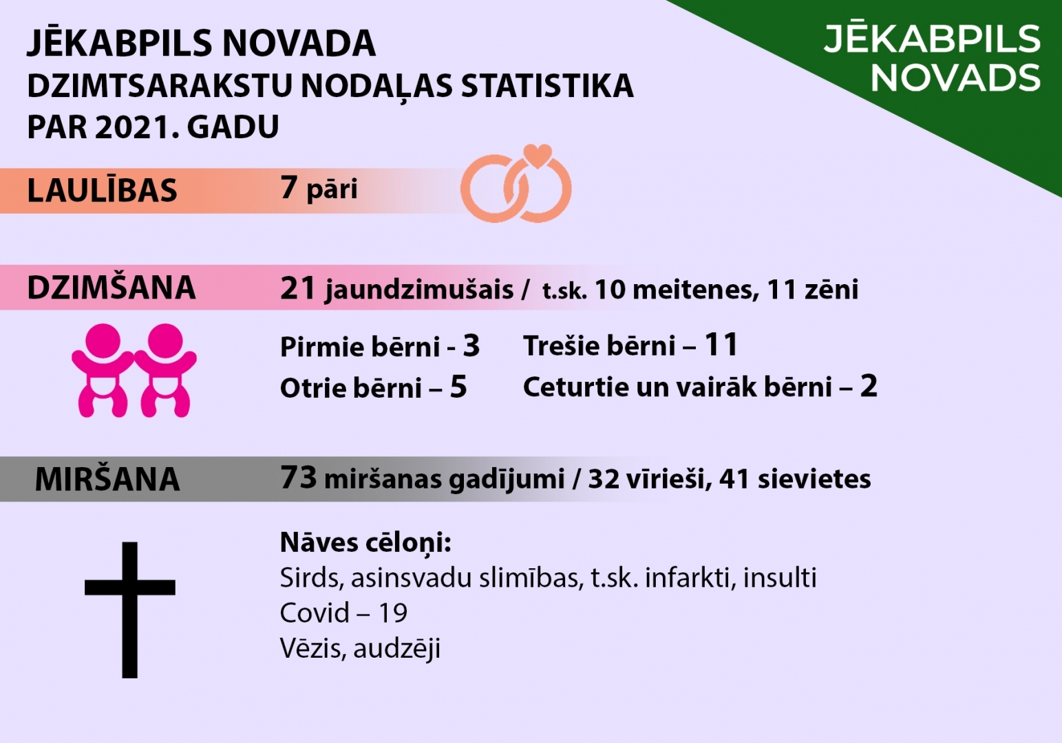 Jēkabpils novada dzimtsarakstu nodaļas statistika par 2021. gadu