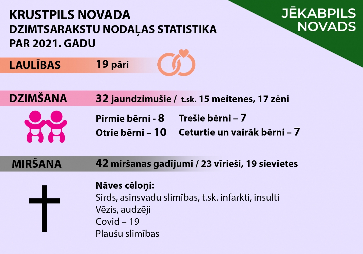 Krustpils novada dzimtsarakstu nodaļas statistika par 2021. gadu