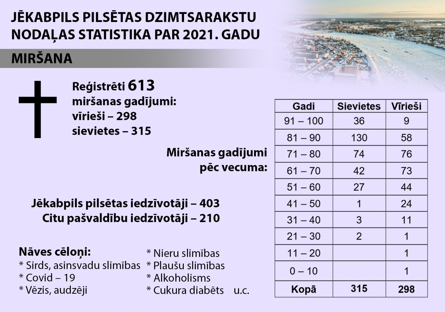 Infografika - Jēkabpils pilsētas dzimtsarakstu nodaļas statistika par 2021. gadu - miršana