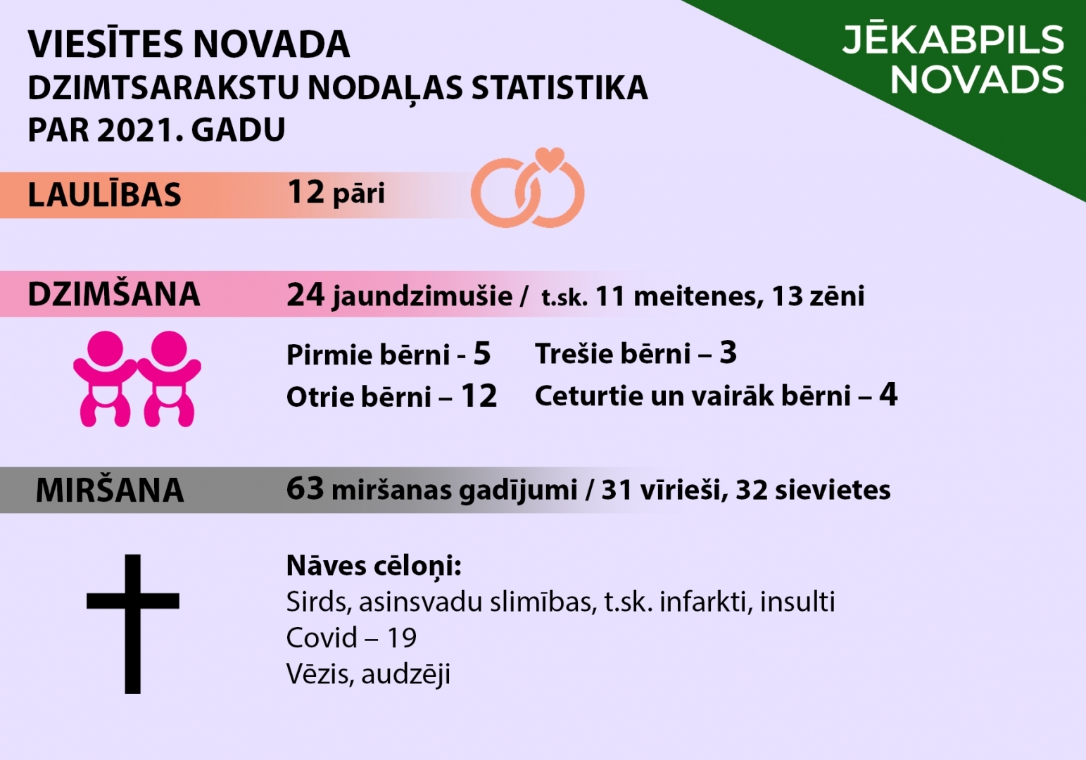 Viesītes novada dzimtsarakstu nodaļas statistika par 2021. gadu