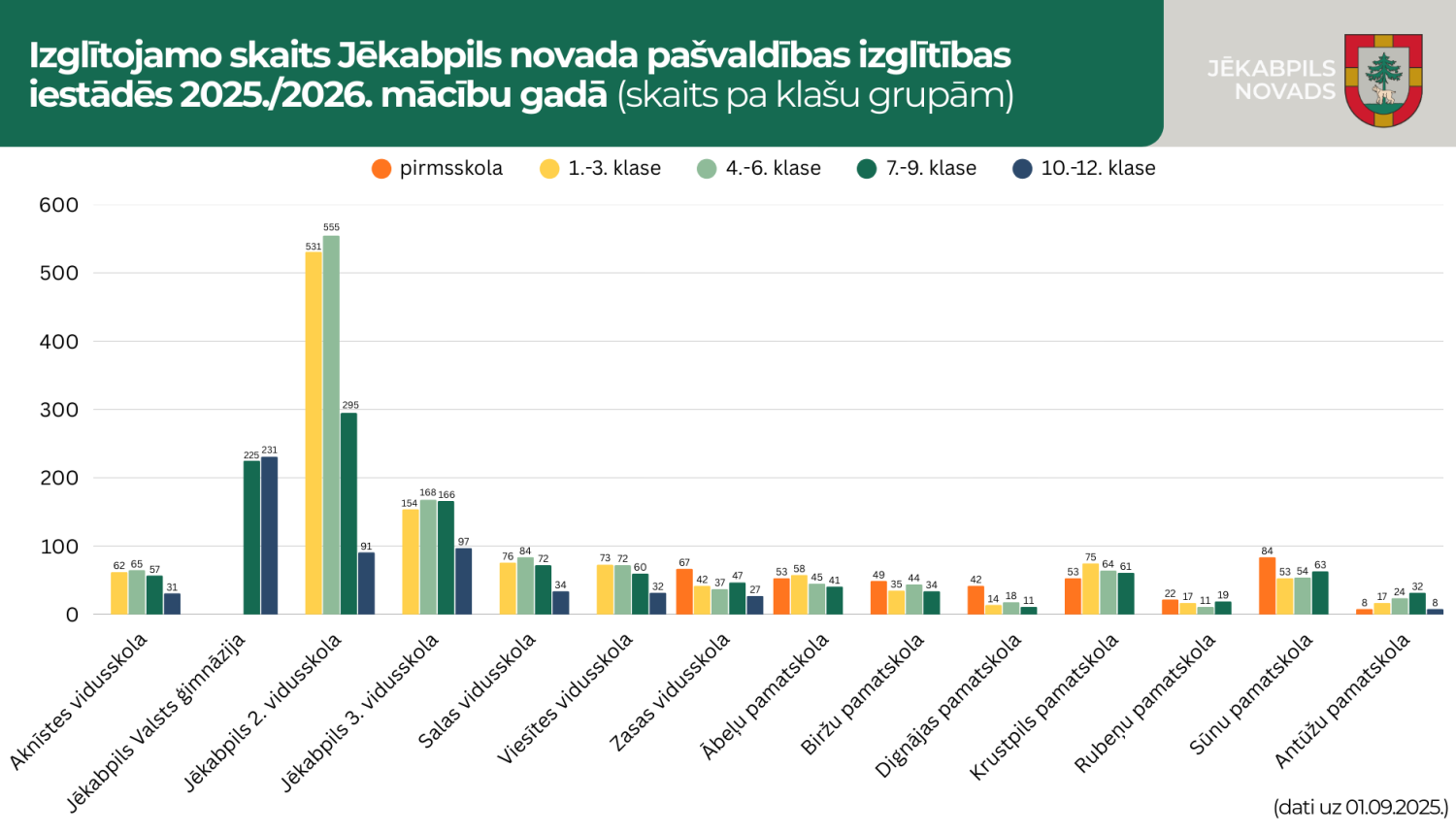 Skolēnu skaits Jēkabpils novada vispārējās izglītības iestādēs