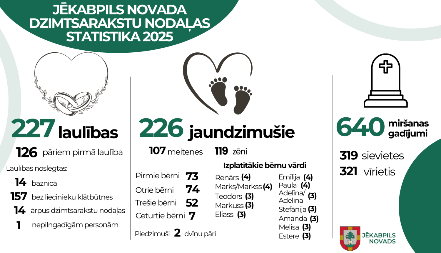 Dzimtsarakstu nodaļas statistika par 2025. gadu