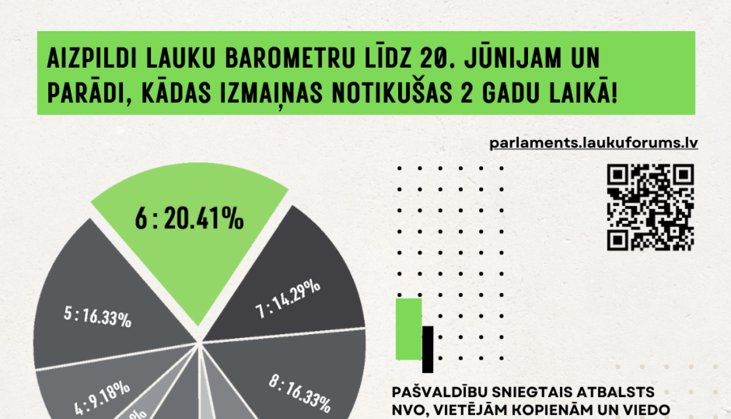 pīrāga veida infografika ar atbalstu lauku iniciatīvām