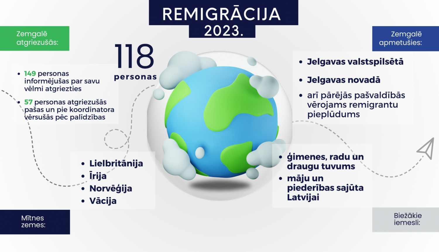 Remigrācijas infografika