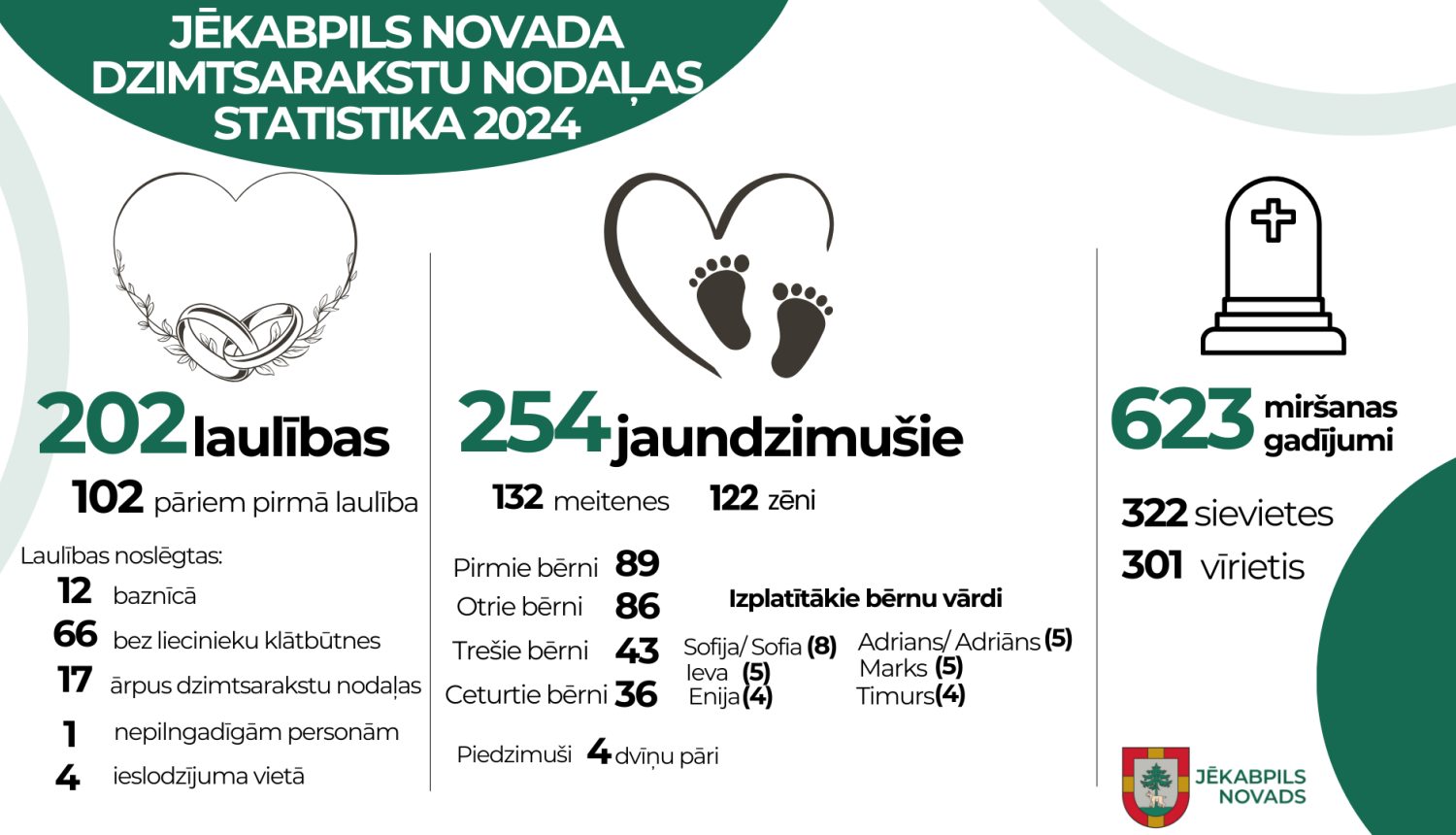 Vizuālais materiāls - statistika Dzimtsarakstu nodaļas 2024